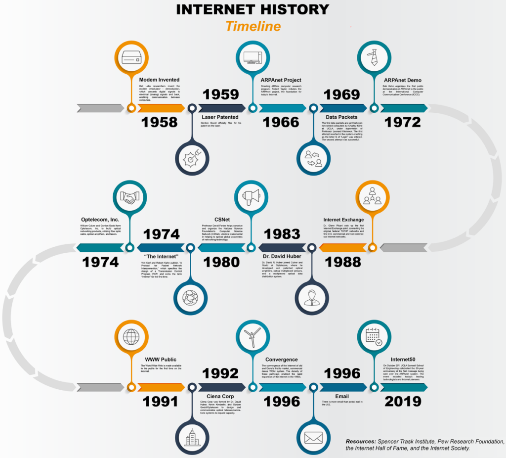 the History of the Internet